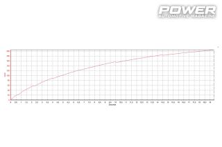 Honda S2000 AP1 Supercharger 380Ps 